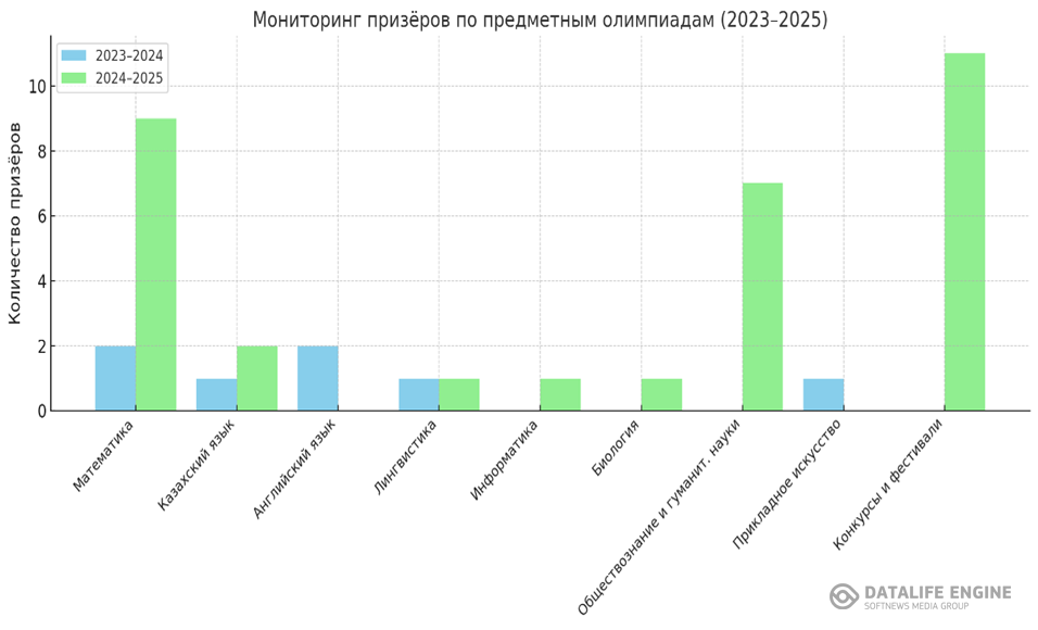2024-2025 оқу жылындағы оқушылардың жетістіктері